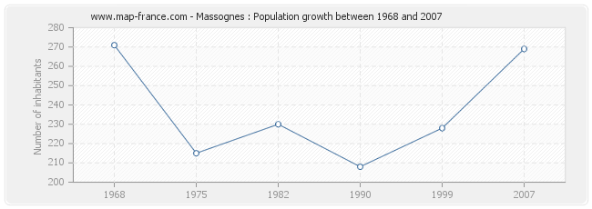 Population Massognes