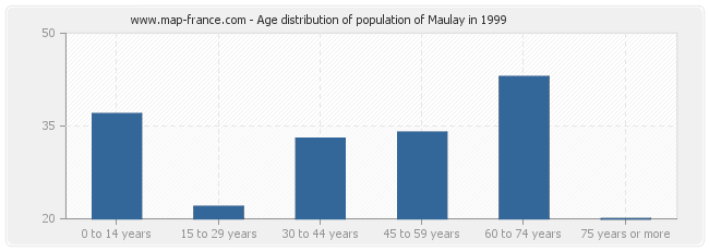 Age distribution of population of Maulay in 1999