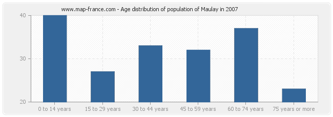 Age distribution of population of Maulay in 2007