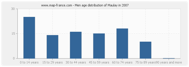 Men age distribution of Maulay in 2007