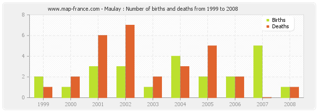 Maulay : Number of births and deaths from 1999 to 2008