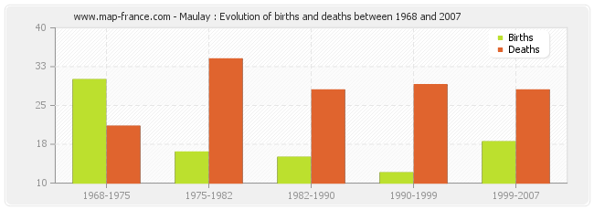 Maulay : Evolution of births and deaths between 1968 and 2007