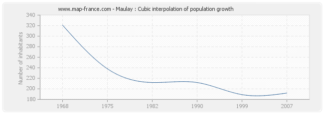 Maulay : Cubic interpolation of population growth