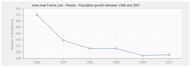 Population Maulay