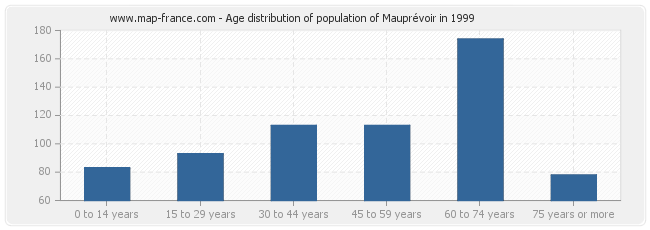Age distribution of population of Mauprévoir in 1999