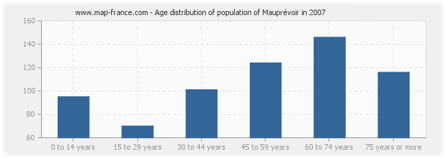 Age distribution of population of Mauprévoir in 2007