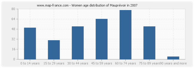 Women age distribution of Mauprévoir in 2007