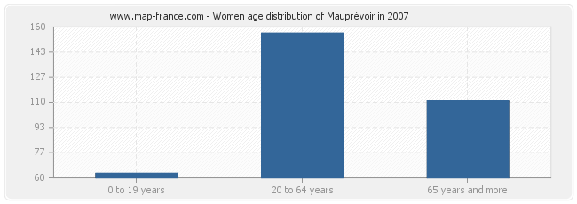 Women age distribution of Mauprévoir in 2007