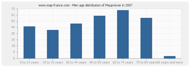 Men age distribution of Mauprévoir in 2007