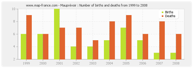 Mauprévoir : Number of births and deaths from 1999 to 2008