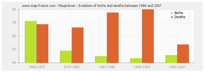 Mauprévoir : Evolution of births and deaths between 1968 and 2007