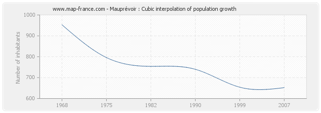 Mauprévoir : Cubic interpolation of population growth