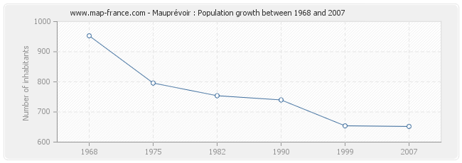 Population Mauprévoir