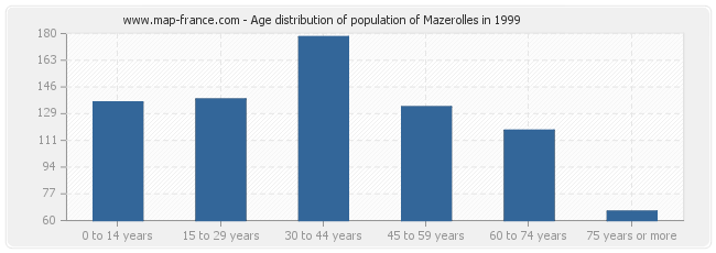 Age distribution of population of Mazerolles in 1999