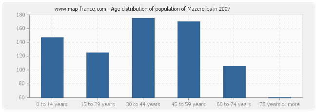 Age distribution of population of Mazerolles in 2007