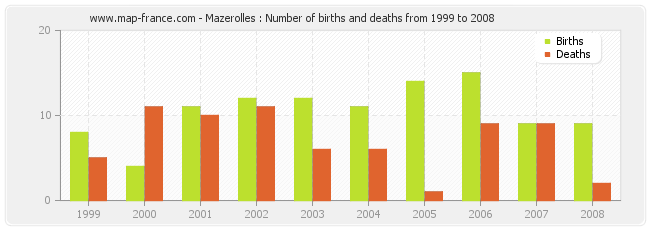 Mazerolles : Number of births and deaths from 1999 to 2008