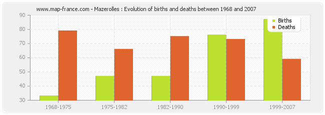 Mazerolles : Evolution of births and deaths between 1968 and 2007