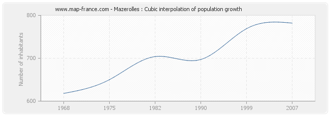 Mazerolles : Cubic interpolation of population growth