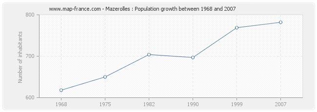 Population Mazerolles