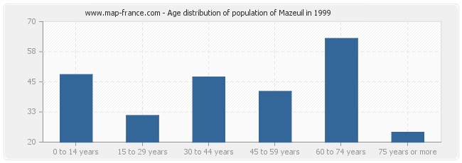 Age distribution of population of Mazeuil in 1999