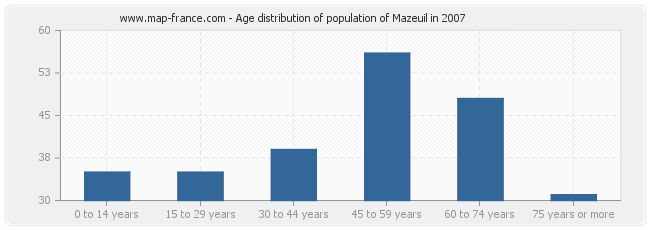 Age distribution of population of Mazeuil in 2007