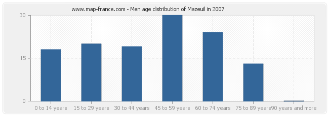 Men age distribution of Mazeuil in 2007