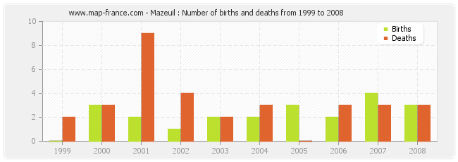 Mazeuil : Number of births and deaths from 1999 to 2008