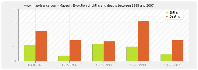 Mazeuil : Evolution of births and deaths between 1968 and 2007