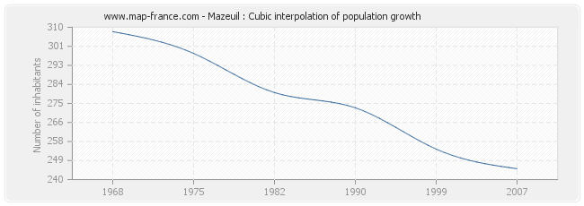 Mazeuil : Cubic interpolation of population growth