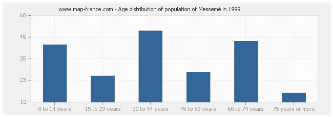 Age distribution of population of Messemé in 1999