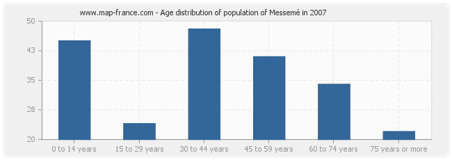 Age distribution of population of Messemé in 2007
