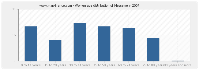 Women age distribution of Messemé in 2007