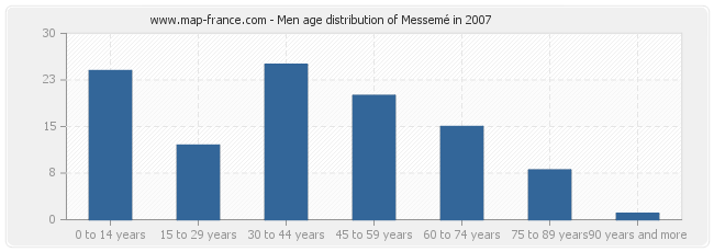 Men age distribution of Messemé in 2007