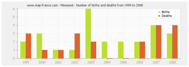 Messemé : Number of births and deaths from 1999 to 2008