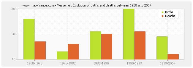 Messemé : Evolution of births and deaths between 1968 and 2007