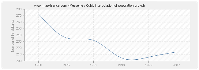 Messemé : Cubic interpolation of population growth