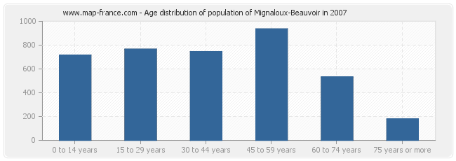 Age distribution of population of Mignaloux-Beauvoir in 2007