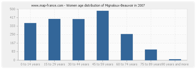 Women age distribution of Mignaloux-Beauvoir in 2007