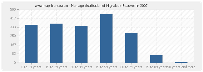 Men age distribution of Mignaloux-Beauvoir in 2007