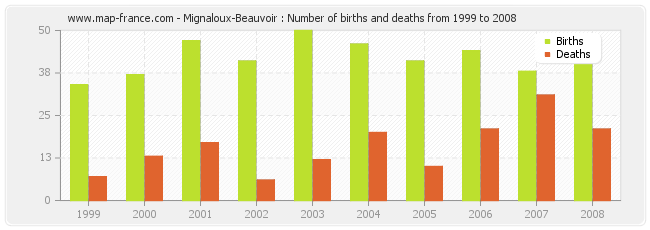 Mignaloux-Beauvoir : Number of births and deaths from 1999 to 2008