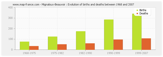Mignaloux-Beauvoir : Evolution of births and deaths between 1968 and 2007