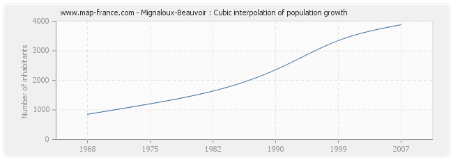 Mignaloux-Beauvoir : Cubic interpolation of population growth