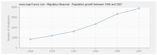 Population Mignaloux-Beauvoir