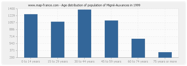 Age distribution of population of Migné-Auxances in 1999