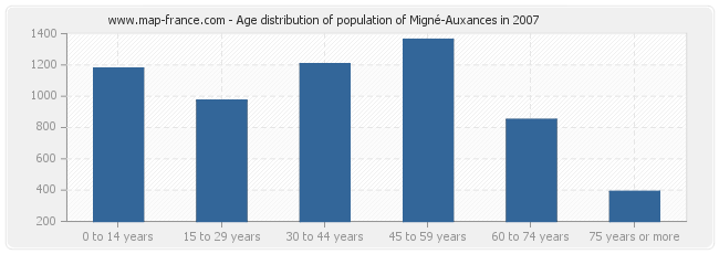 Age distribution of population of Migné-Auxances in 2007