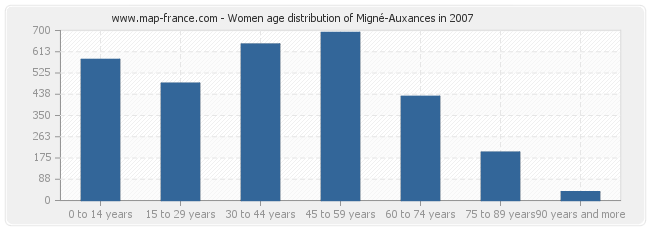 Women age distribution of Migné-Auxances in 2007