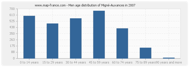 Men age distribution of Migné-Auxances in 2007