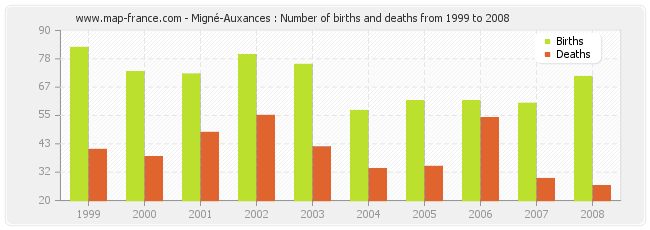 Migné-Auxances : Number of births and deaths from 1999 to 2008
