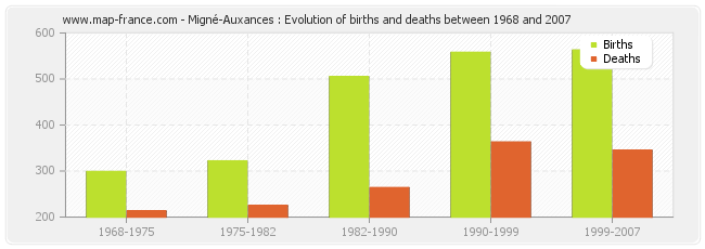 Migné-Auxances : Evolution of births and deaths between 1968 and 2007
