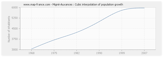 Migné-Auxances : Cubic interpolation of population growth